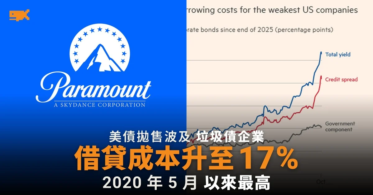 美債拋售波及垃圾債企業 借貸成本升至 17%