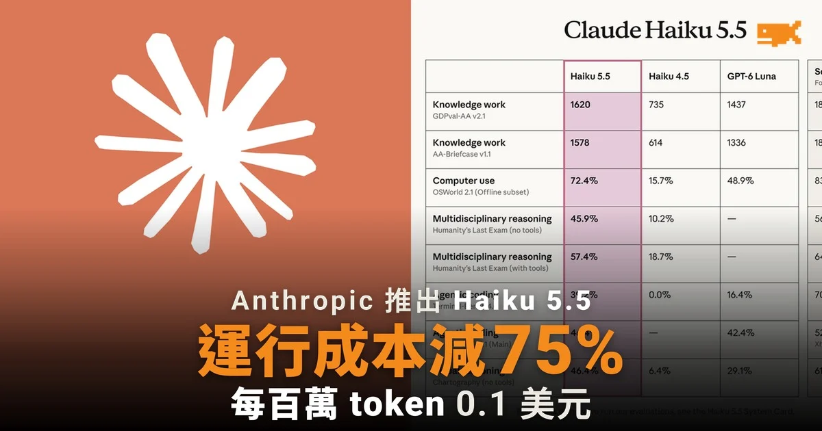 Anthropic 推出 Haiku 5.5 運行成本減 75%