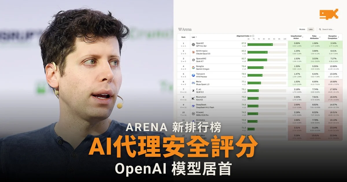 Arena 推出 AI 代理安全排行榜 OpenAI 居首 同日融資 2 億美元