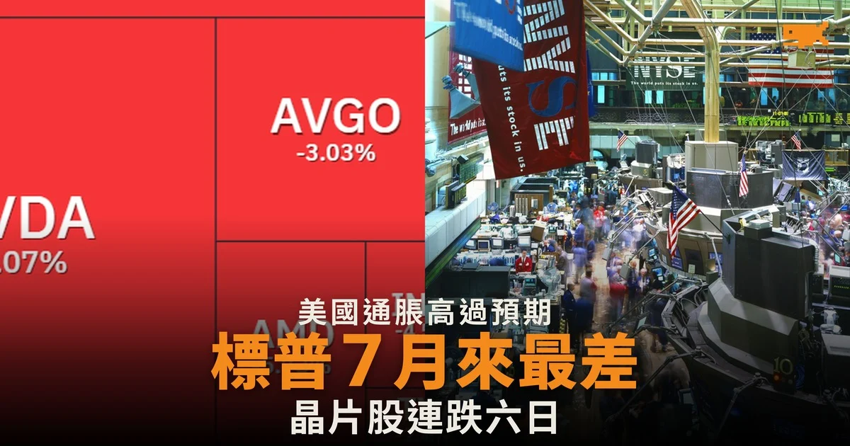 美國通脹高過預期 標普錄 7 月以來最差一日