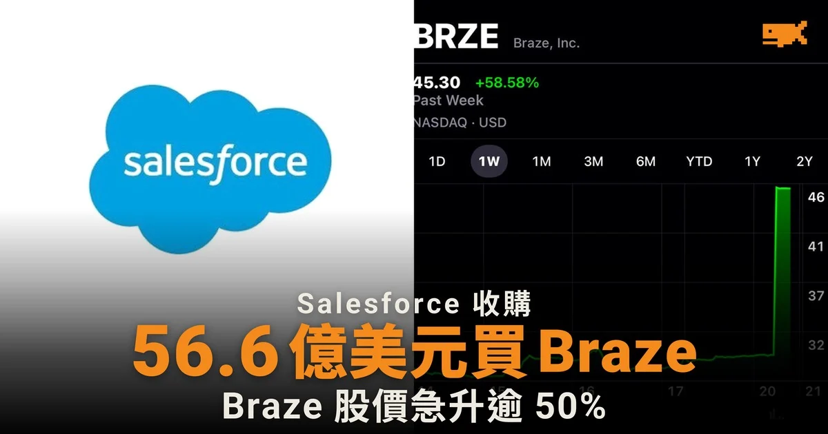 Salesforce 斥 56.6 億美元現金收購 Braze,Braze 股價急升逾 50%