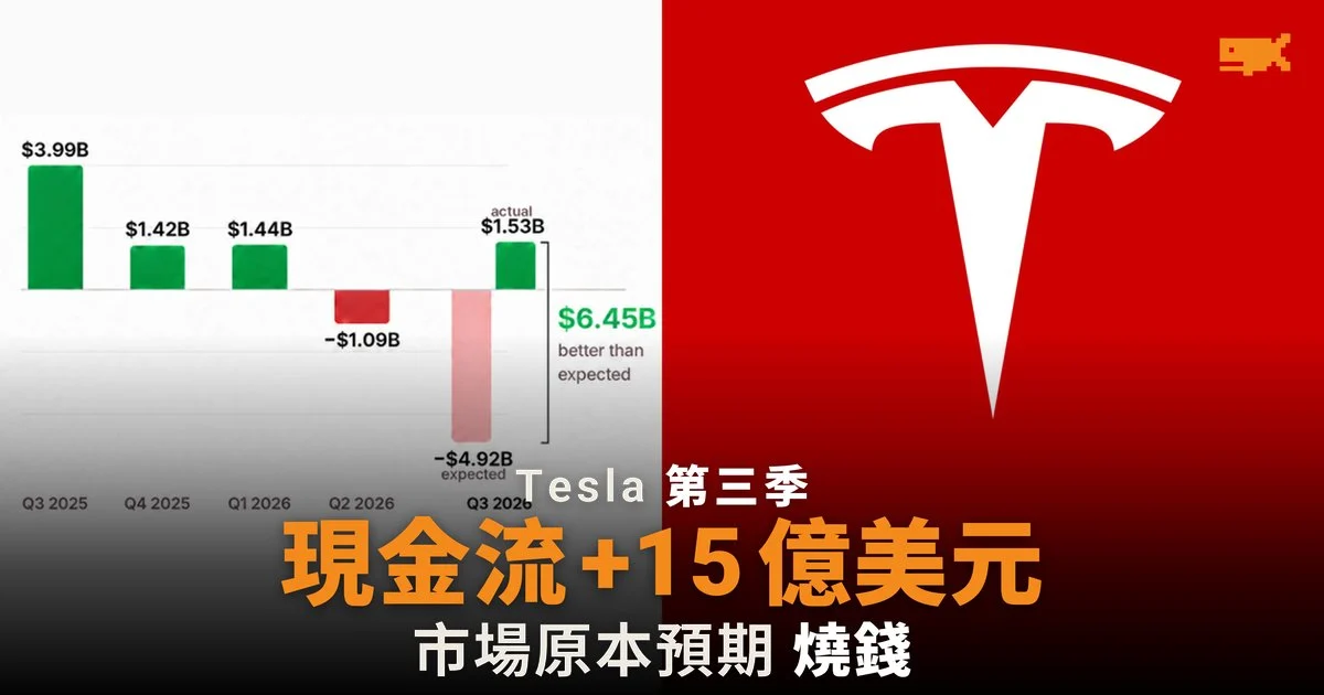 Tesla 第三季自由現金流 15 億美元,市場原本預期燒錢 49 億