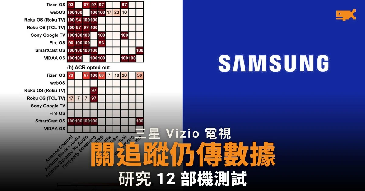 研究:三星 Vizio 電視關閉追蹤後仍傳送數據