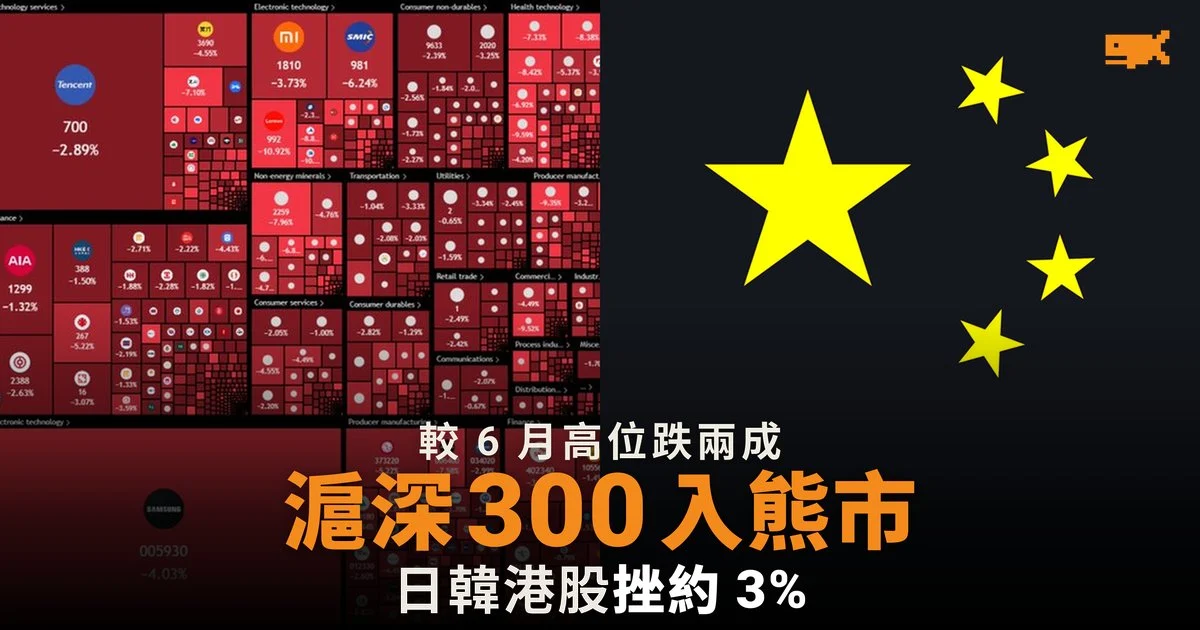 滬深 300 較 6 月高位跌兩成入熊市,亞洲科技股領跌
