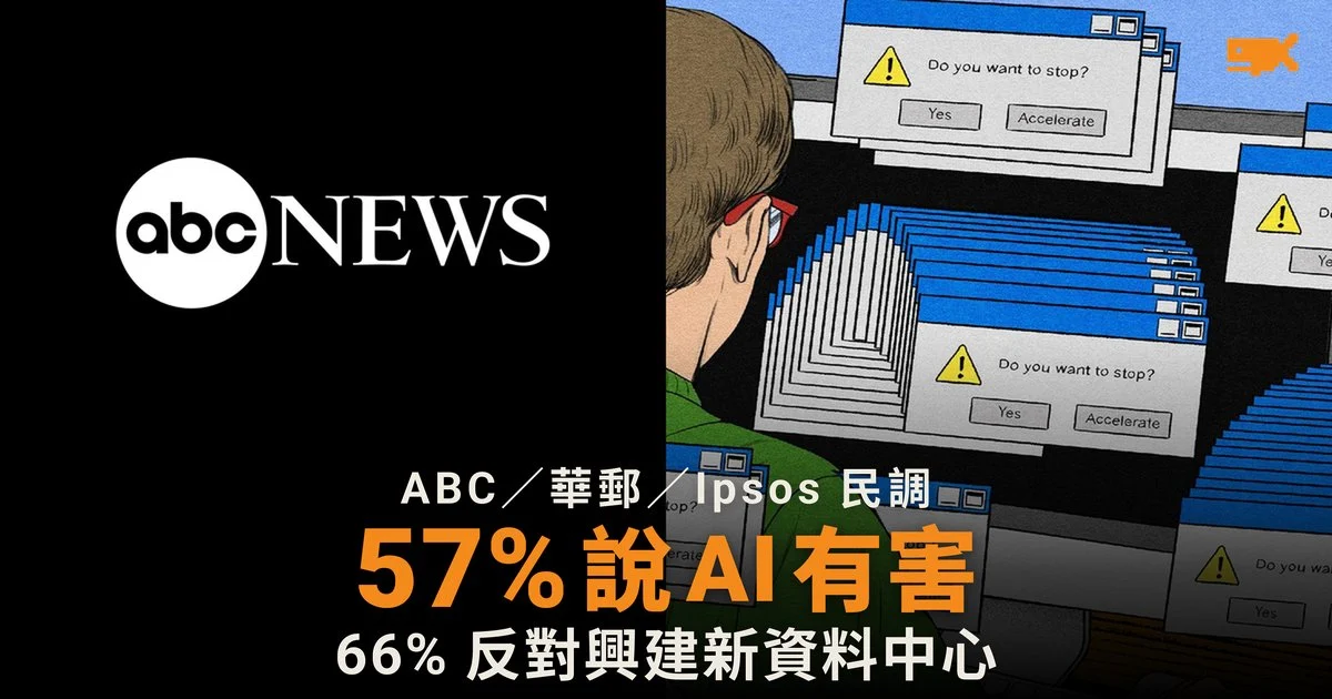 ABC/華郵民調:57% 美國人說 AI 對社會有害