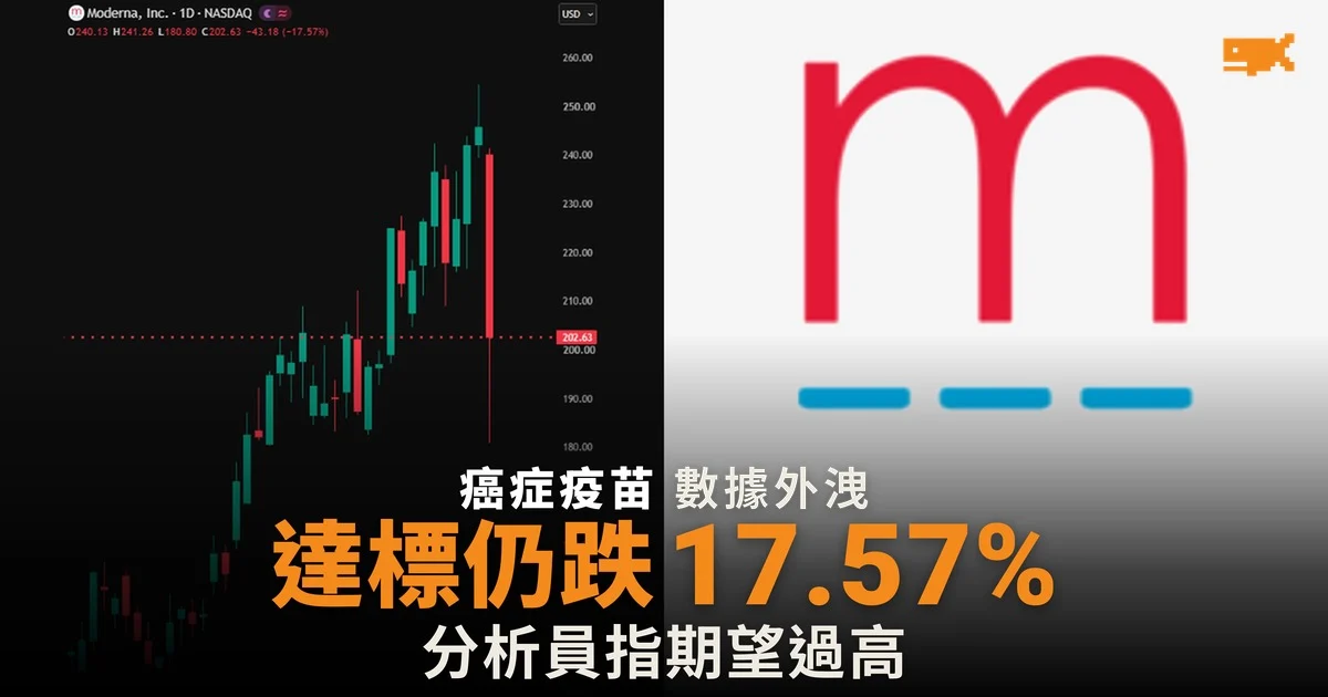 癌症疫苗數據外洩 Moderna 單日跌 17.57%