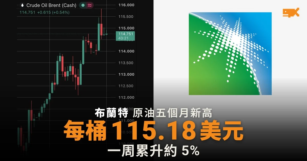 布蘭特期油升至五個月高位 每桶 115.18 美元