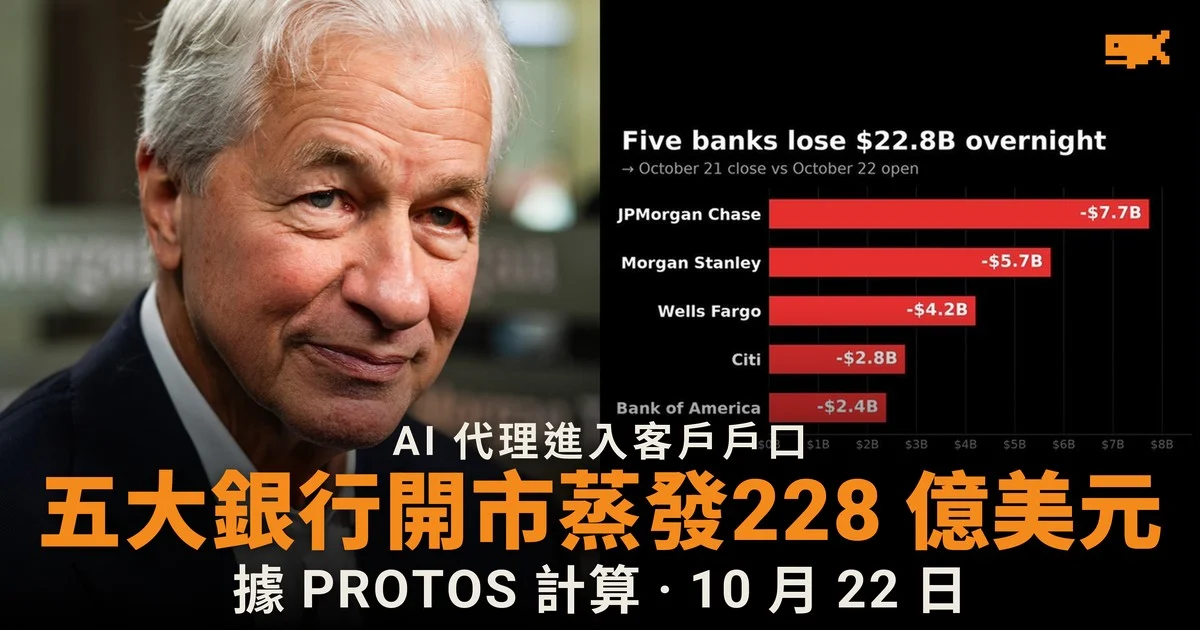 美國五大銀行開市蒸發 228 億美元 AI 代理戶口疑雲