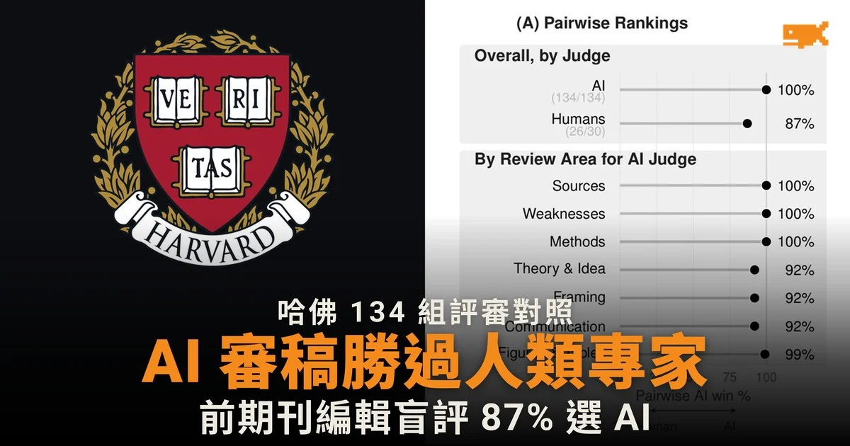 哈佛研究:AI 審稿勝過人類專家