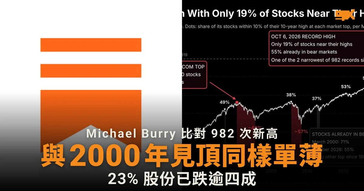 Burry:標普新高與 2000 年見頂同樣單薄