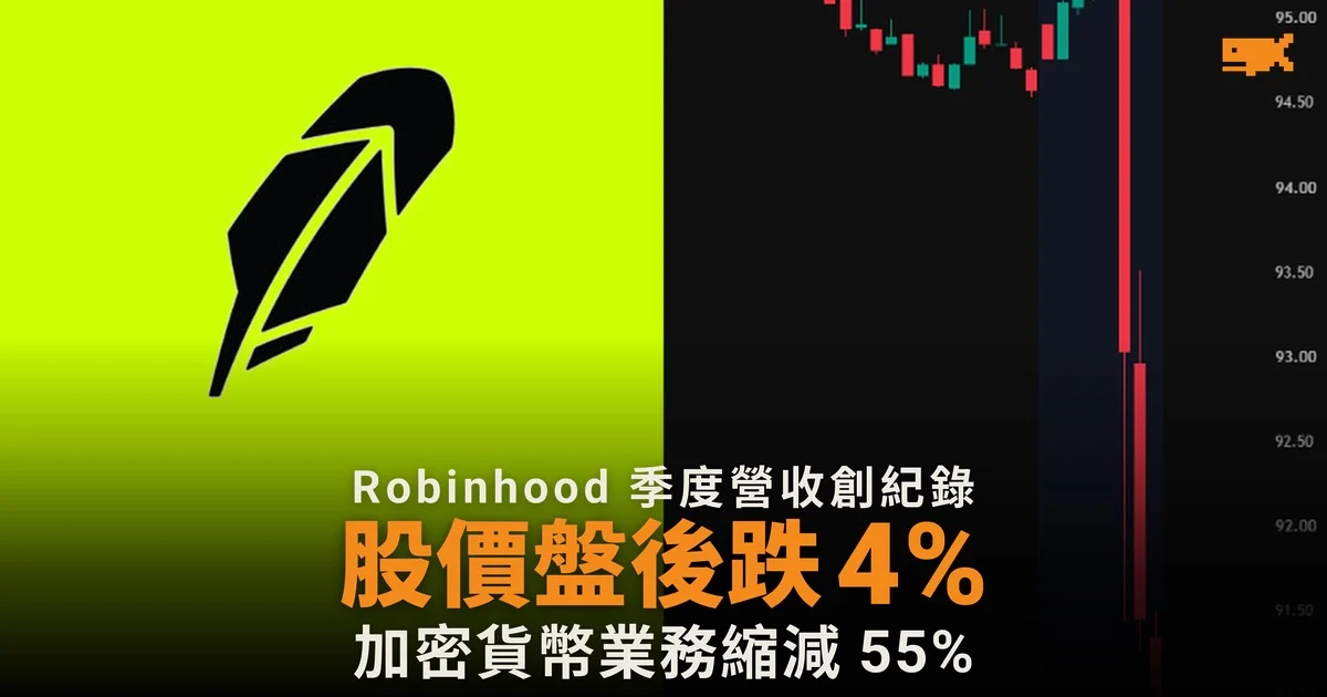 Robinhood 營收創紀錄 股價盤後反跌 4%